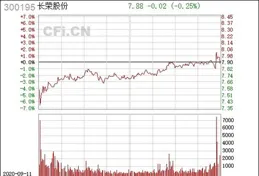 長榮股份（300195）1月10日主力資金凈流出129.09萬元