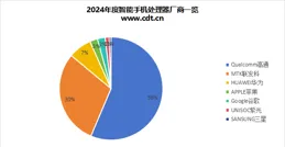 2024年超半數手機采用高通驍龍處理器