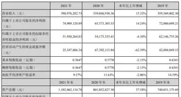 香港2024年破產呈請同比升17%至9190宗 為2015年後最高