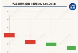 22股最新股東戶數降逾一成