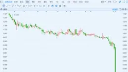 新秀麗(01910.HK)連續26日回購，累計回購1737.57萬股