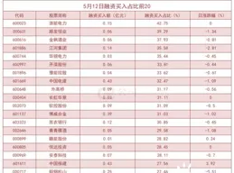 兆易創新獲融資買入3.01億元，居兩市第21位