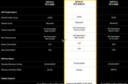 輝達釋出GeForce RTX 5090D，AI效能縮水30%，售價為16499元