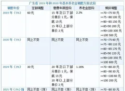 2025年廣東養老金調整若持平，4000元檔能漲到2.9%嗎？