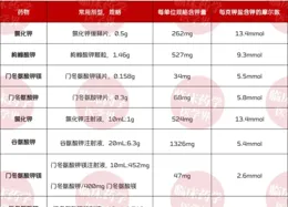 問：1g氯化鉀可以升高多少血鉀？