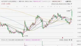 美股小幅高開，台積電漲近6%