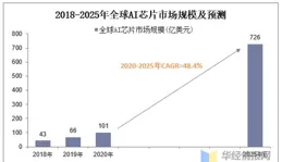人工智慧的發展可能會對芯片行業帶來哪些變革影響？