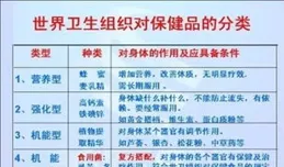 保健品到底是歸類於藥品？還是歸類於食品？