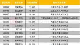 中國聯通獲融資買入1.22億元，近三日累計買入5.18億元