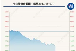 韋爾股份(603501.SH)：擬變更公司名稱、證券簡稱