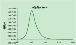 雅江光電取得一種LED光學照度曲線校準相關專利