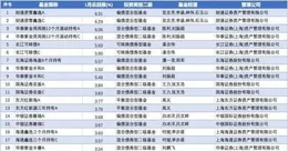 華孚時尚連跌4天，財通基金旗下1只基金位列前十大股東