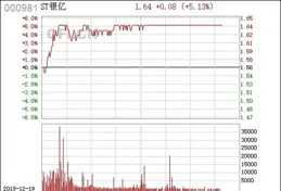 *ST銀江：5月9日召開業績說明會，投資者參與