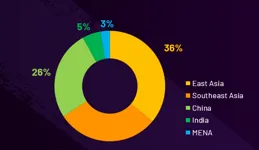 2025Q1電競報告：英雄聯盟問鼎，東亞市場領跑