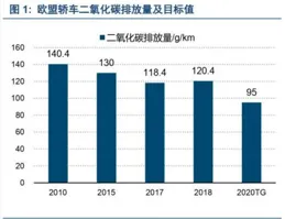歐洲議會透過放寬車企碳排放規則修訂案