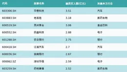 國泰海通獲融資買入0.38億元，近三日累計買入2.65億元