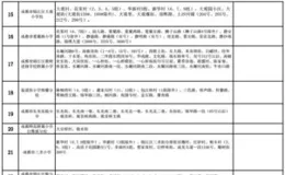 成都18個區全名單及特色解析：一文讀懂城市布局