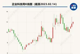 金開新能股價小幅回落 公司成立新能源子公司拓展儲能業務