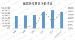 振德醫療股價微跌0.87% 2024年歸母凈利潤增長94%