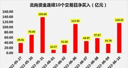 蘭石重裝獲融資買入0.39億元，近三日累計買入1.74億元