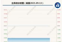 3天大漲280%後：股東大手筆減持，3天跌了45%！