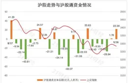 天保基建獲融資買入0.39億元，近三日累計買入1.33億元