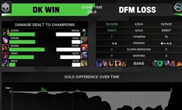 DK慘遭T1碾壓吞下6連敗！盡力新人上單被打出痛苦面具