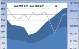 尿素：上周市場與產銷存數據，開工率變化