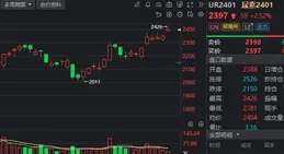 尿素：供需格局走強，09合約註意反轉