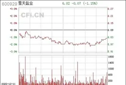 雪天鹽業：控股股東增持公司股份獲得貸款承諾函