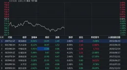 國科軍工獲融資買入1.26億元，近三日累計買入4.02億元