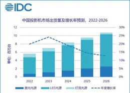 大屏市場飽和，極米投影們要去卷遊戲細分場景了？