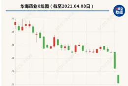 譽衡藥業股價下跌2.39% 公司接待機構調研引關註