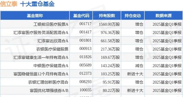5月12日信立泰跌5.75%,工銀前沿醫療股票A基金重倉該股 - 股票 - 華文世界