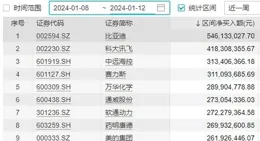 5月12日深市A股主力資金減倉前十：供銷大集凈流出2.99億元、潤和軟體凈流出2.84億元