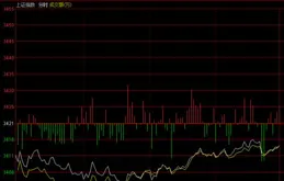 指數震蕩 資金更偏好於低位板塊進行挖掘