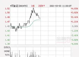 集友股份收盤上漲1.04%，最新市凈率4.10，總市值50.93億元