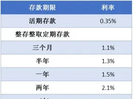 四大行均下調存款利率，一年期破1%
