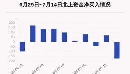湘財股份獲融資買入0.63億元，近三日累計買入3.24億元