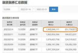 券商ETF(512000)獲融資買入0.51億元，近三日累計買入2.64億元