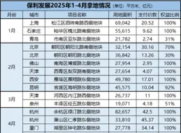 保利發展的四月：128億擴儲與「閃擊」五一