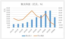光峰科技2025年一季度實作凈利虧損2135.96萬元