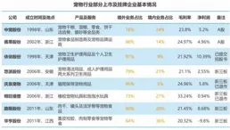 佩蒂股份：主營寵物食品主糧和零食研發生產銷售