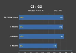 處理器加多2000，遊戲幀數能提升嗎？AMD銳龍7 9800X3D對比9700X