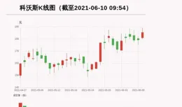 優彩資源（002998）6月5日主力資金凈流入1381.13萬元