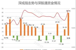 天元寵物獲融資買入0.23億元，近三日累計買入0.60億元
