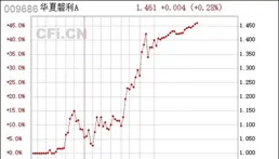 華夏磐利一年定開混合A近一周上漲0.78%