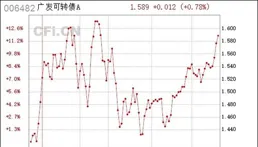 6月10日廣發可轉債債券A凈值下跌0.96%，近3個月累計下跌4.79%