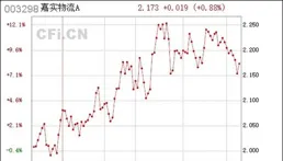 嘉實物流產業股票A近一周上漲2.15%