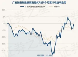 6月10日國泰智慧汽車股票A凈值下跌1.30%，近3個月累計下跌15.37%